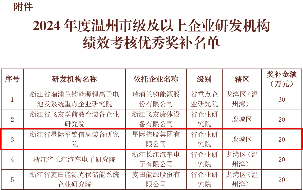 溫州市科學(xué)技術(shù)局關(guān)于開展2024年度溫州市企業(yè)技術(shù)研究開發(fā)機(jī)構(gòu)績(jī)效評(píng)價(jià)獎(jiǎng)勵(lì)申報(bào)工作的通知-3.gif